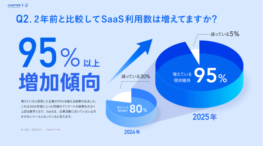 SaaS利用数の推移