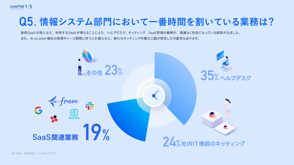 情報システム部門の業務時間配分