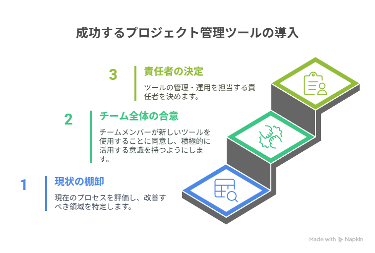 成功するプロジェクト管理ツール導入の3ステップ：現状の棚卸、チーム全体の合意、責任者の決定
