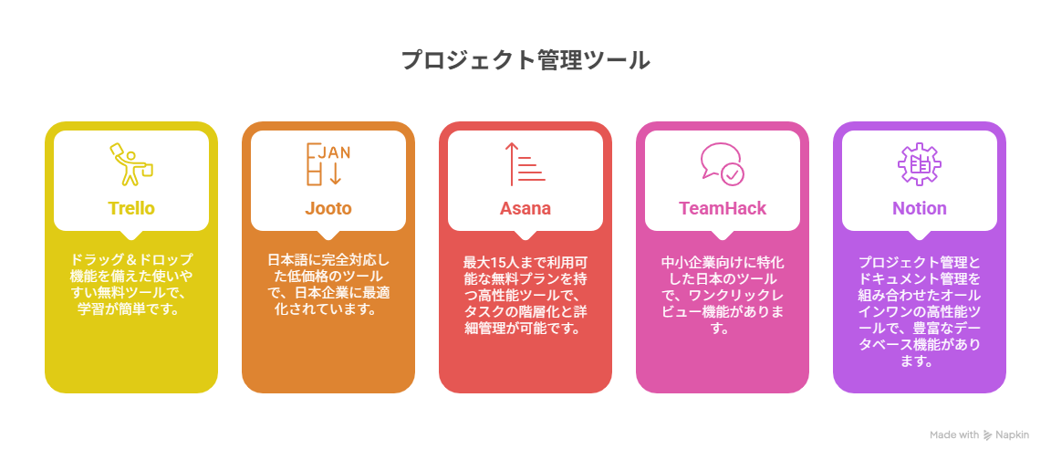 零細企業向け5つのプロジェクト管理ツール比較：Trello、Jooto、Asana、TeamHack、Notion