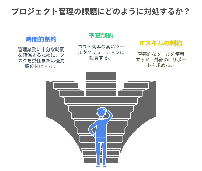 零細企業が直面する3つの制約：時間的・予算的・ITスキルの制約